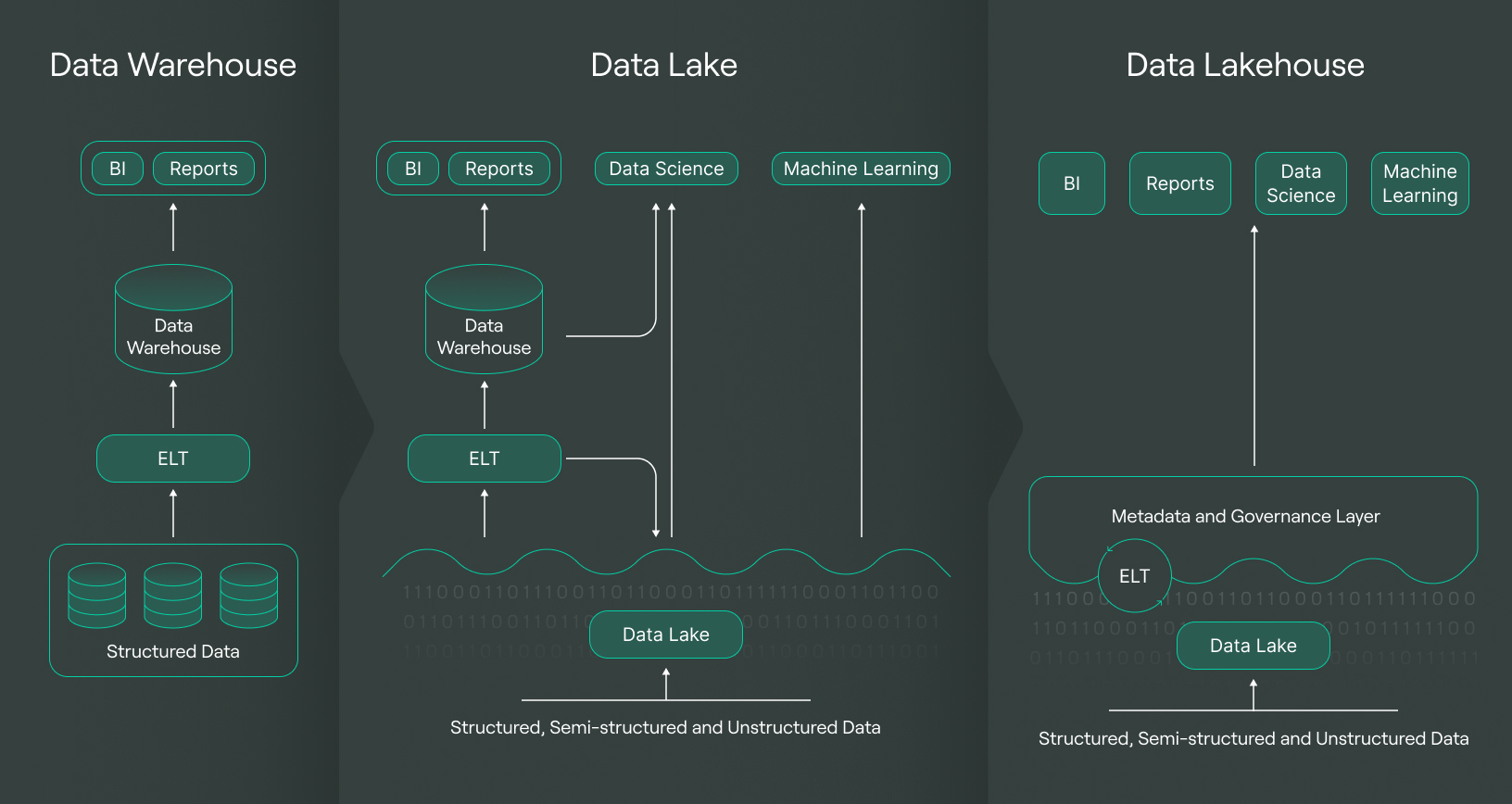 Key differences between data lakes and data marts