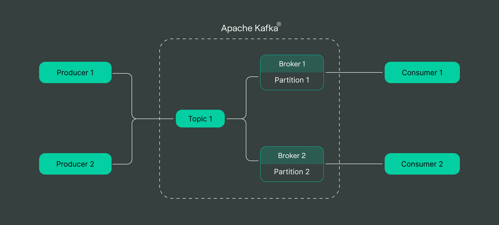 Kafka architecture and concepts