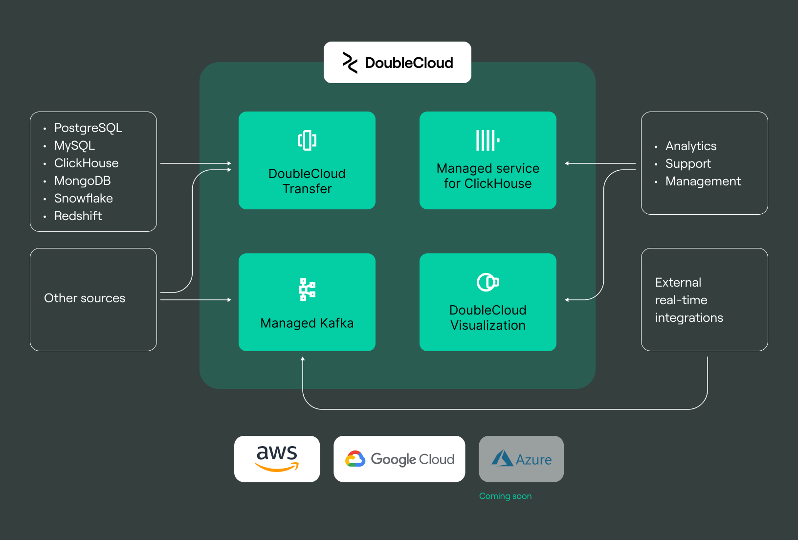 DoubleCloud platform architecture