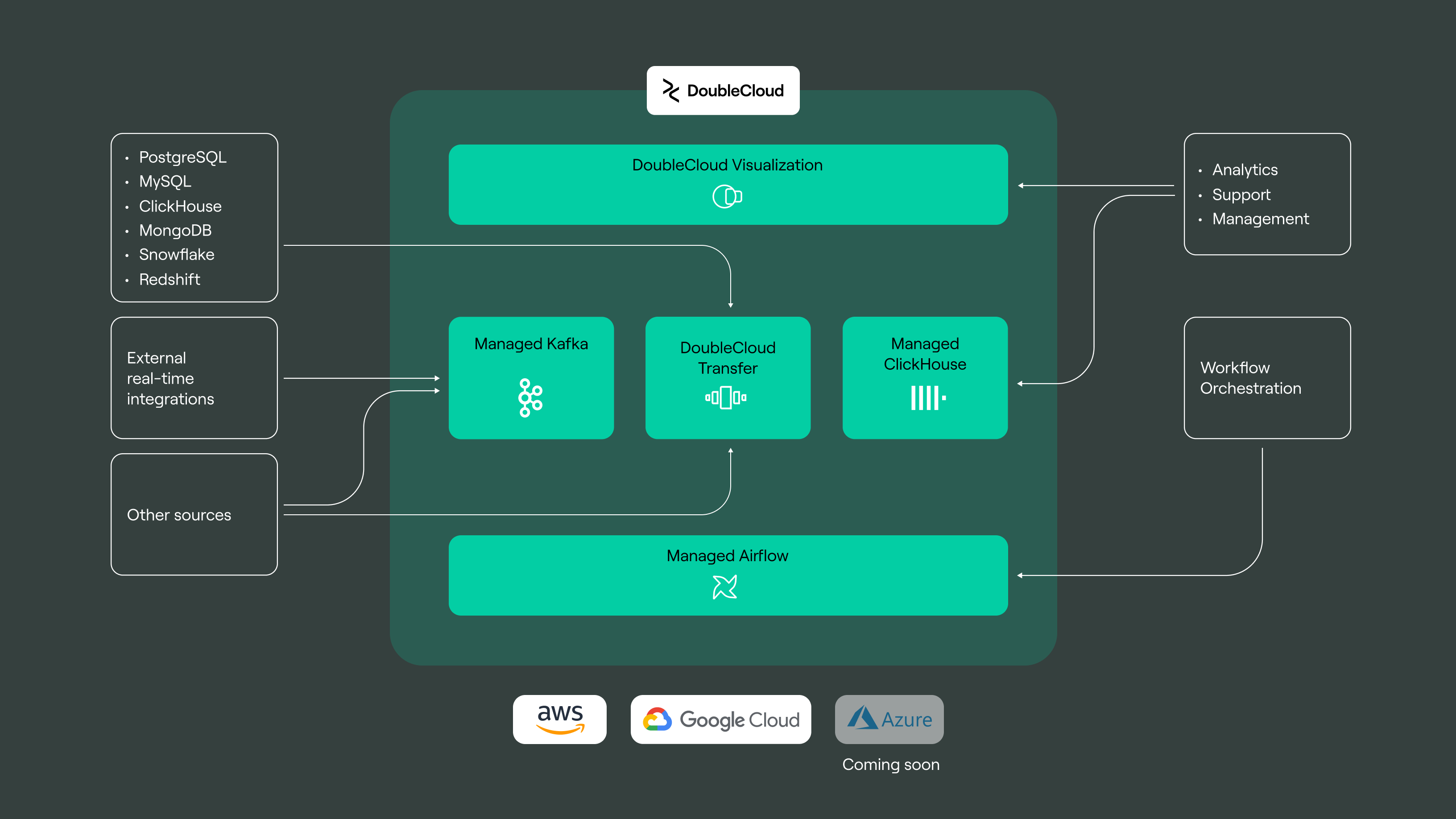 DoubleCloud platform architecture