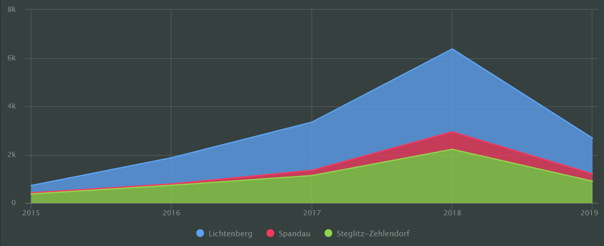 stacked-area-chart-regular-charts-doublecloud-documentation