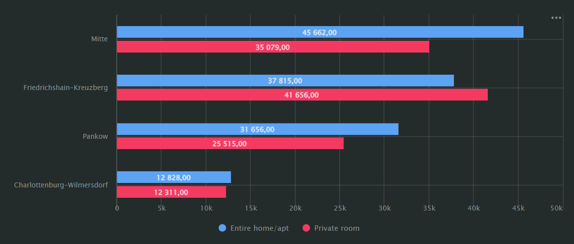 Bar chart - Regular charts | DoubleCloud Documentation