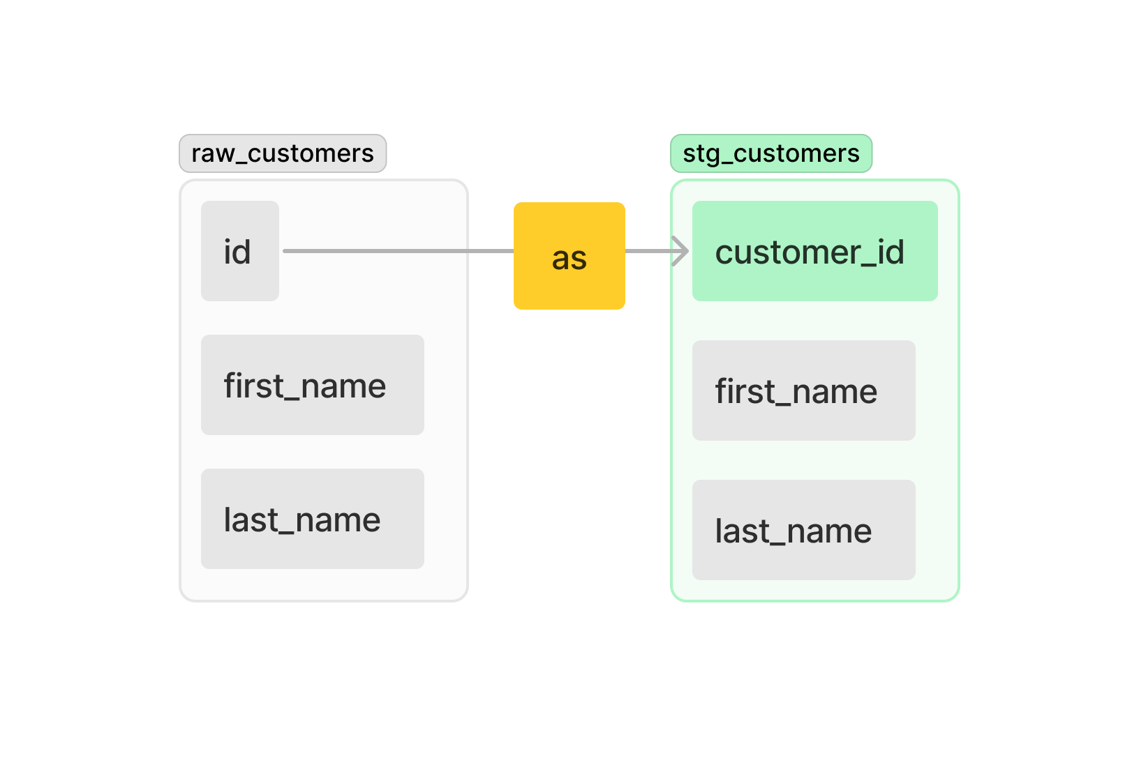 diag-stg-customers