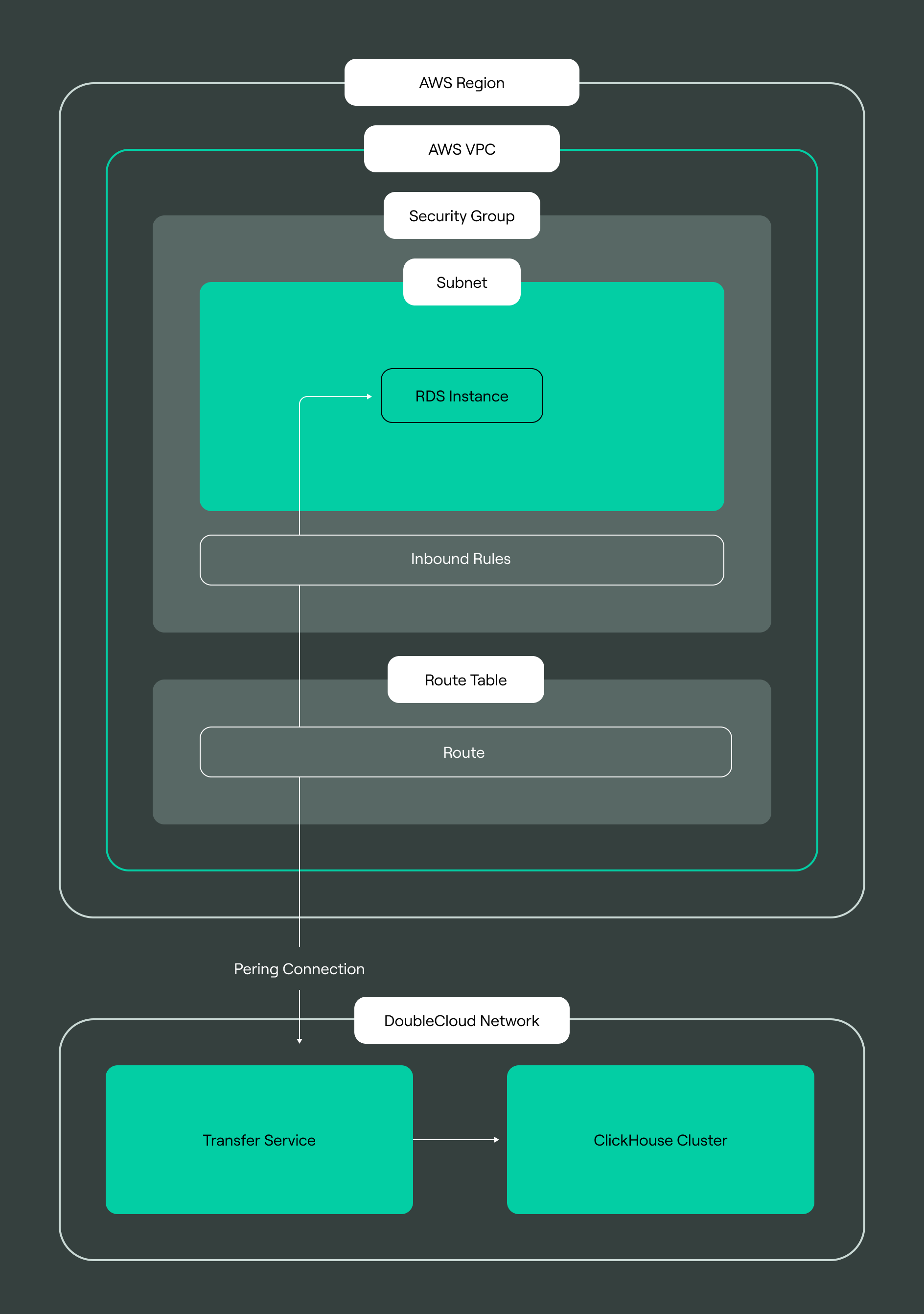 transfer from RDS diagram